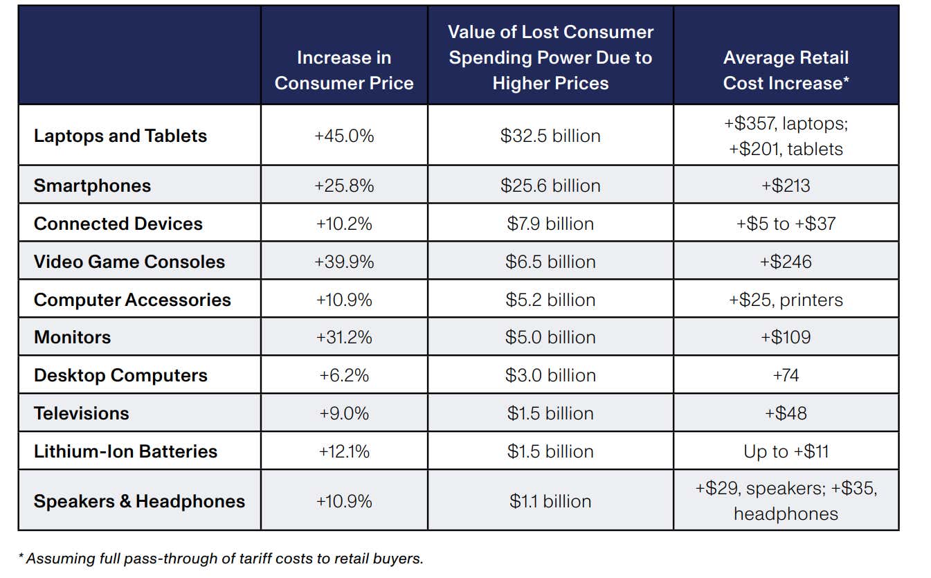 Screenshot of CTA's report showing expected price increases for technology products. 